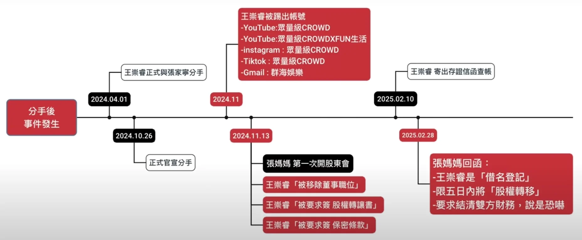 時間軸2