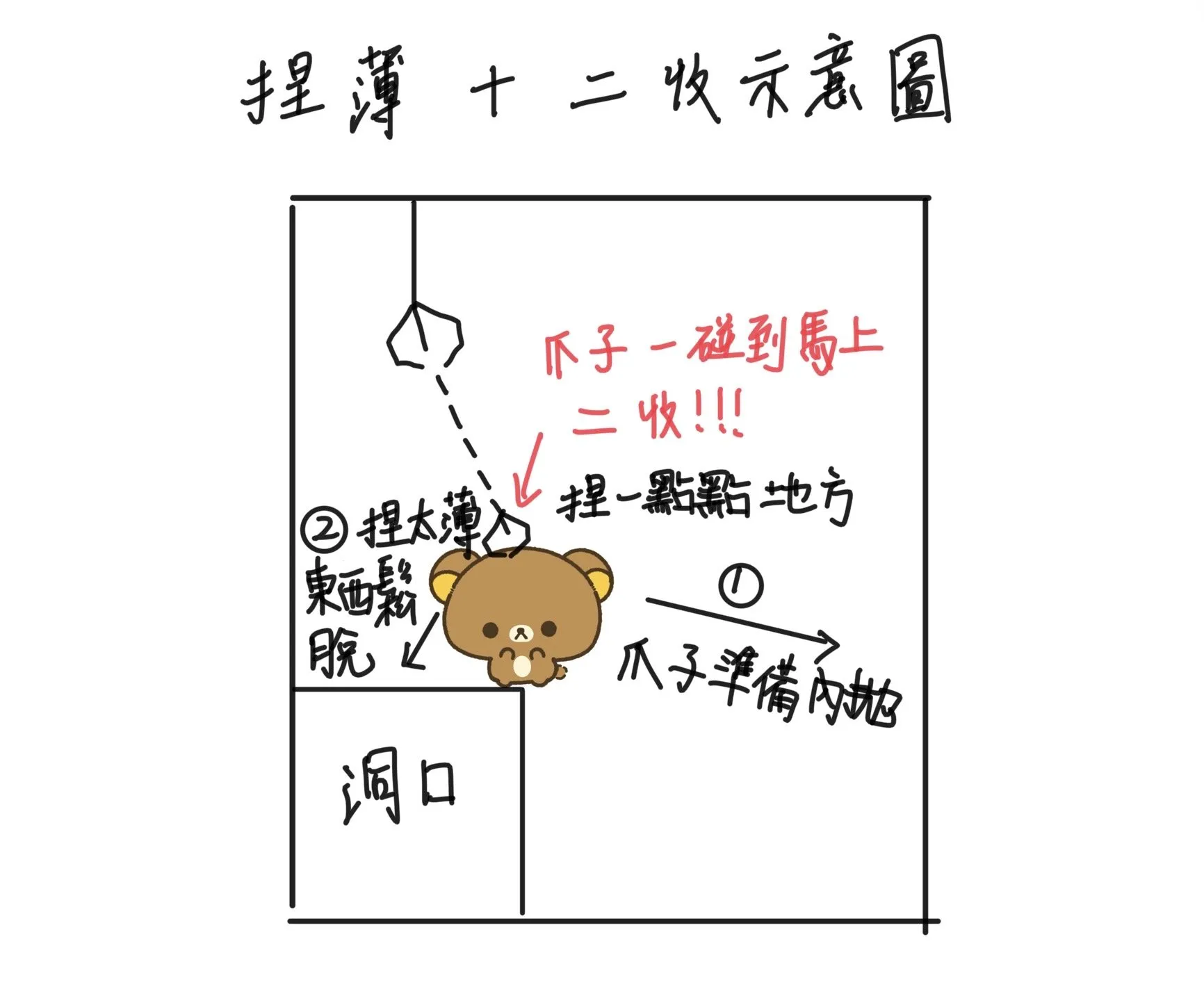 捏薄+二收操作示意圖