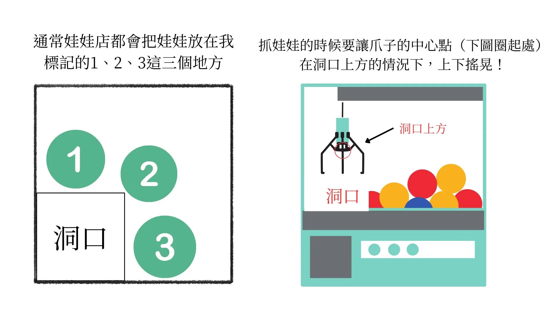 抓娃娃時爪子中心對準洞口上方