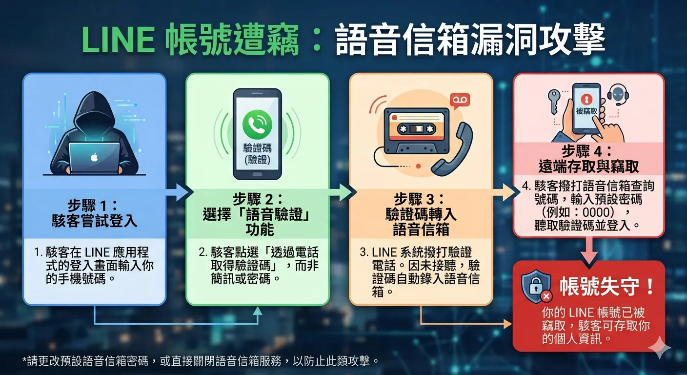 僅需四步駭客就可以盜取你的line帳號