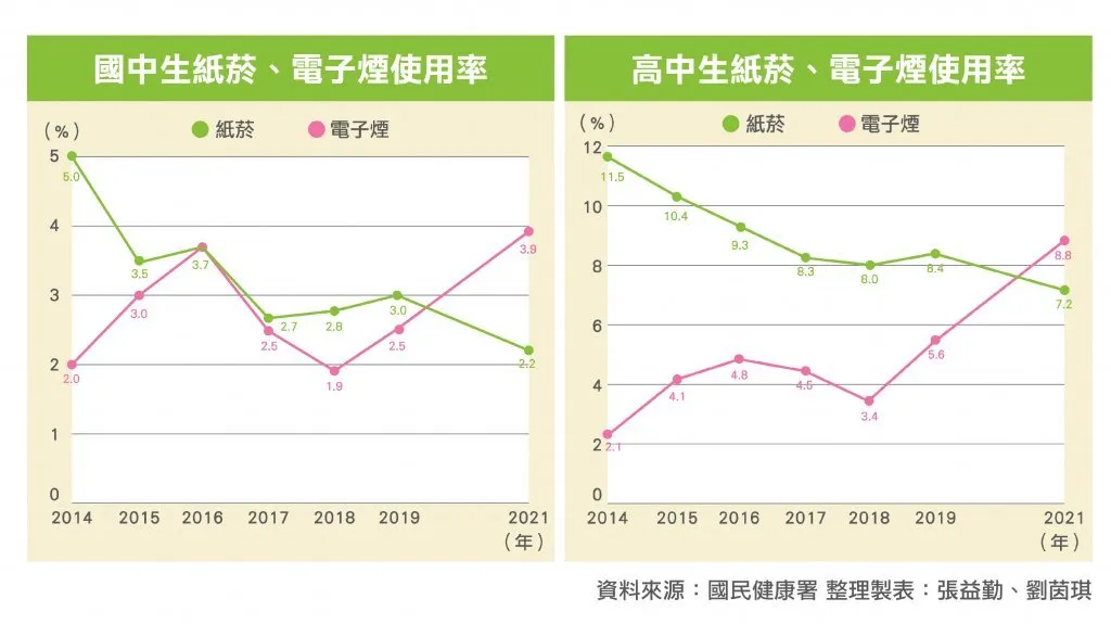 電子煙的使用年齡層都在青少年族群