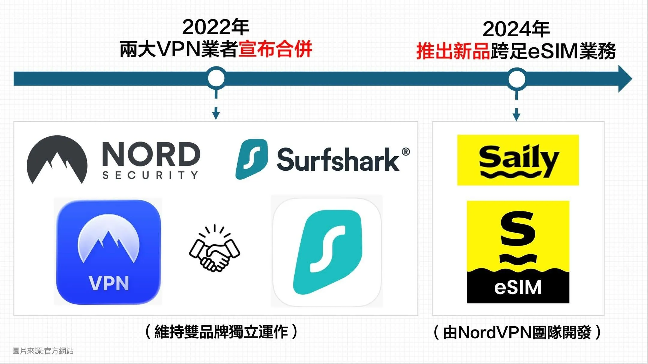 兩大VPN業者已經合併